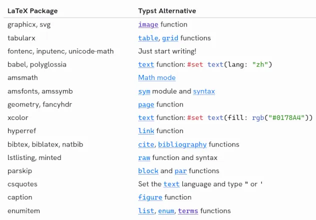 Typst packages and functions