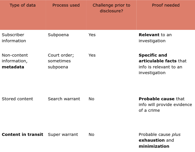 Legal Processes